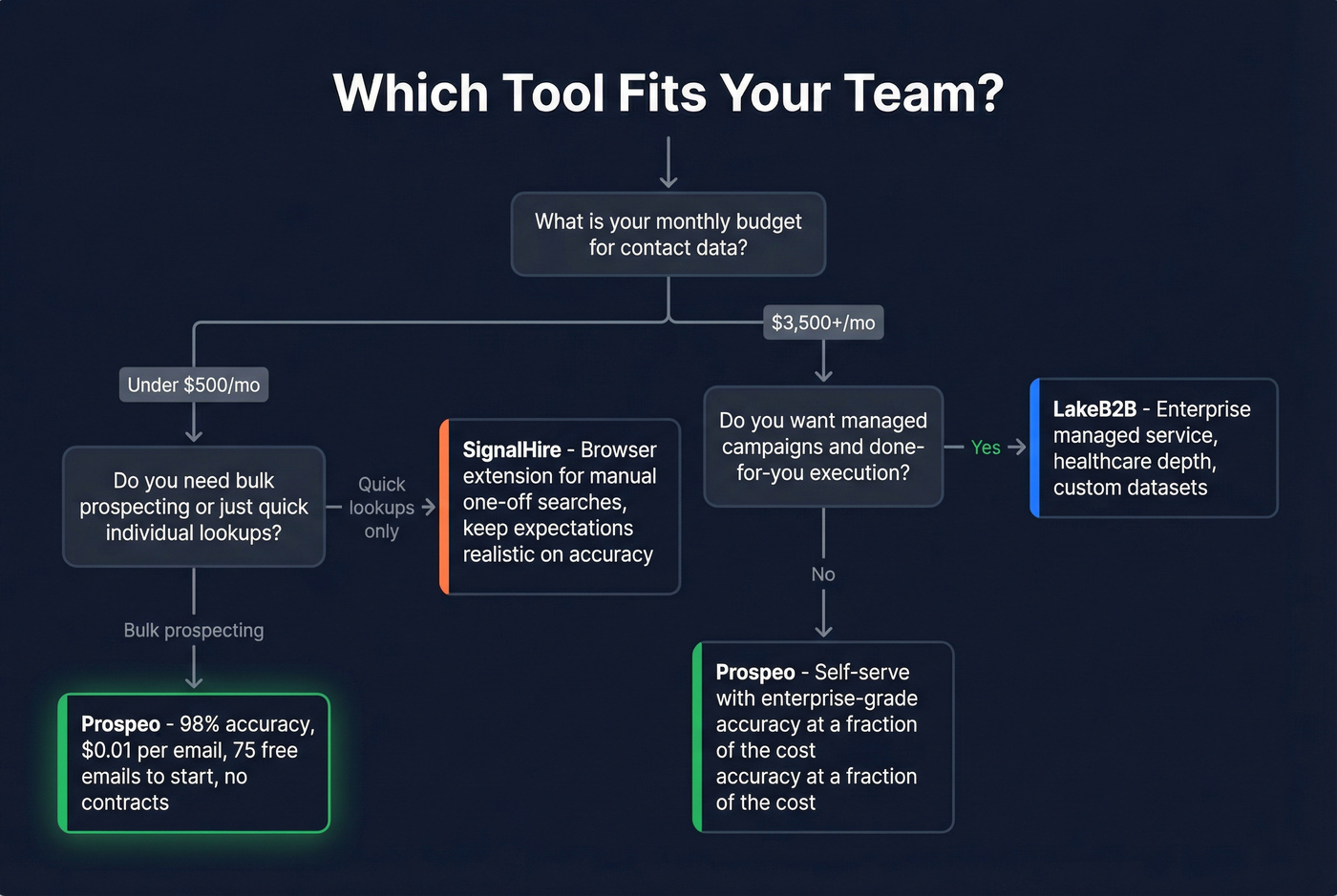 Decision flowchart for choosing between LakeB2B, SignalHire, or Prospeo