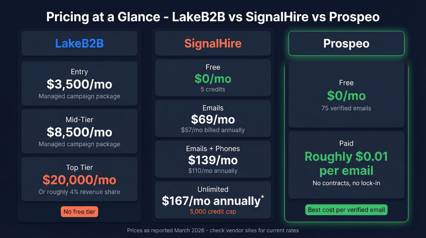 LakeB2B vs SignalHire vs Prospeo pricing tier comparison