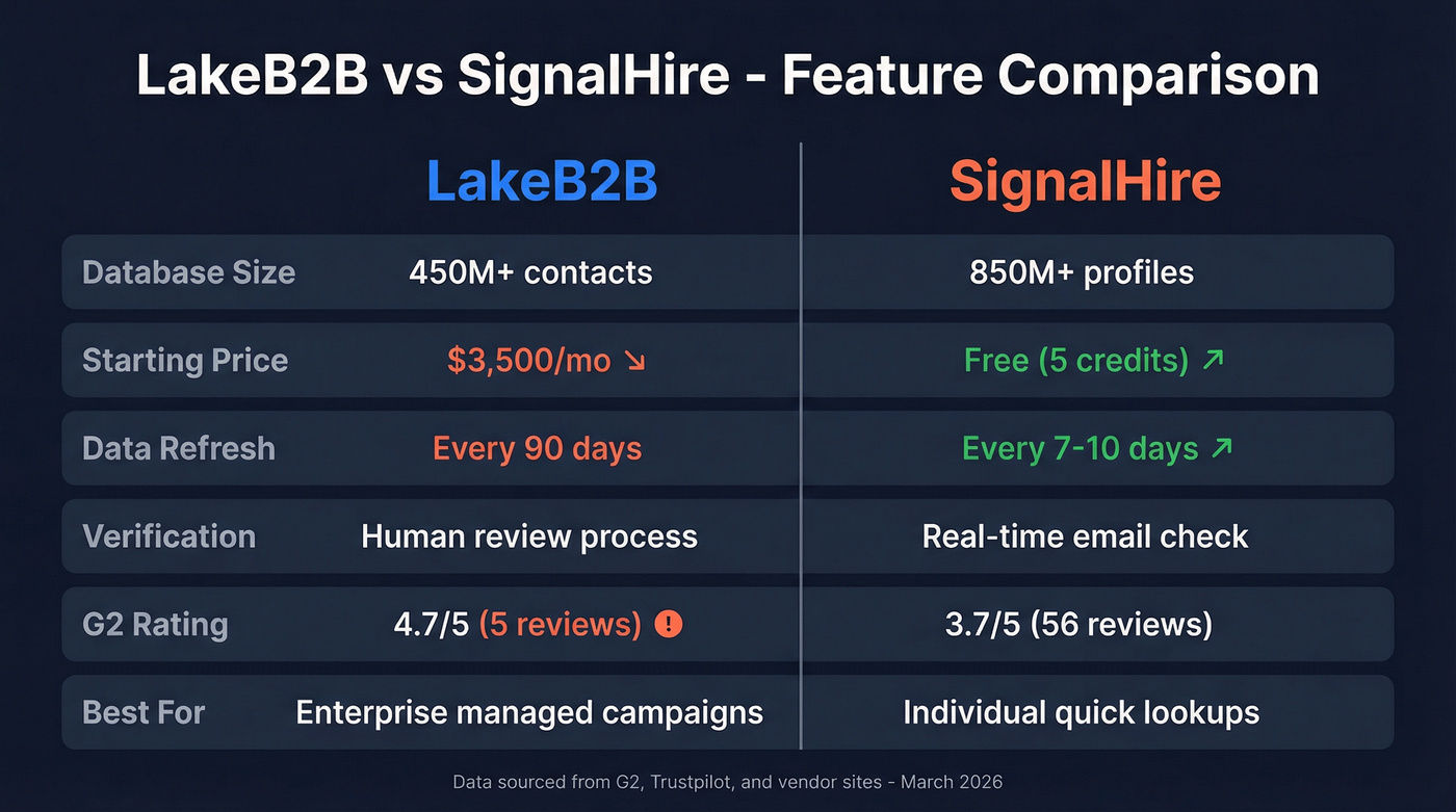 LakeB2B vs SignalHire head-to-head feature comparison diagram