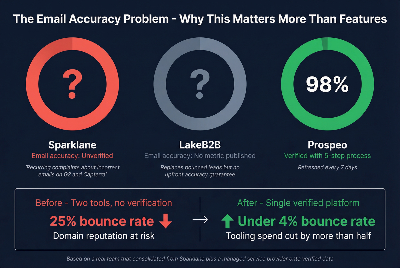 Email accuracy and bounce rate impact comparison stat card
