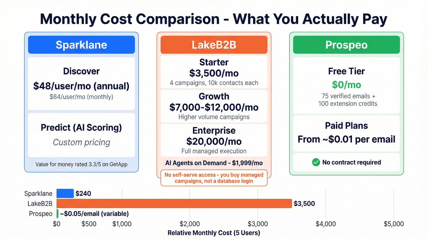 Pricing tiers comparison across all three tools