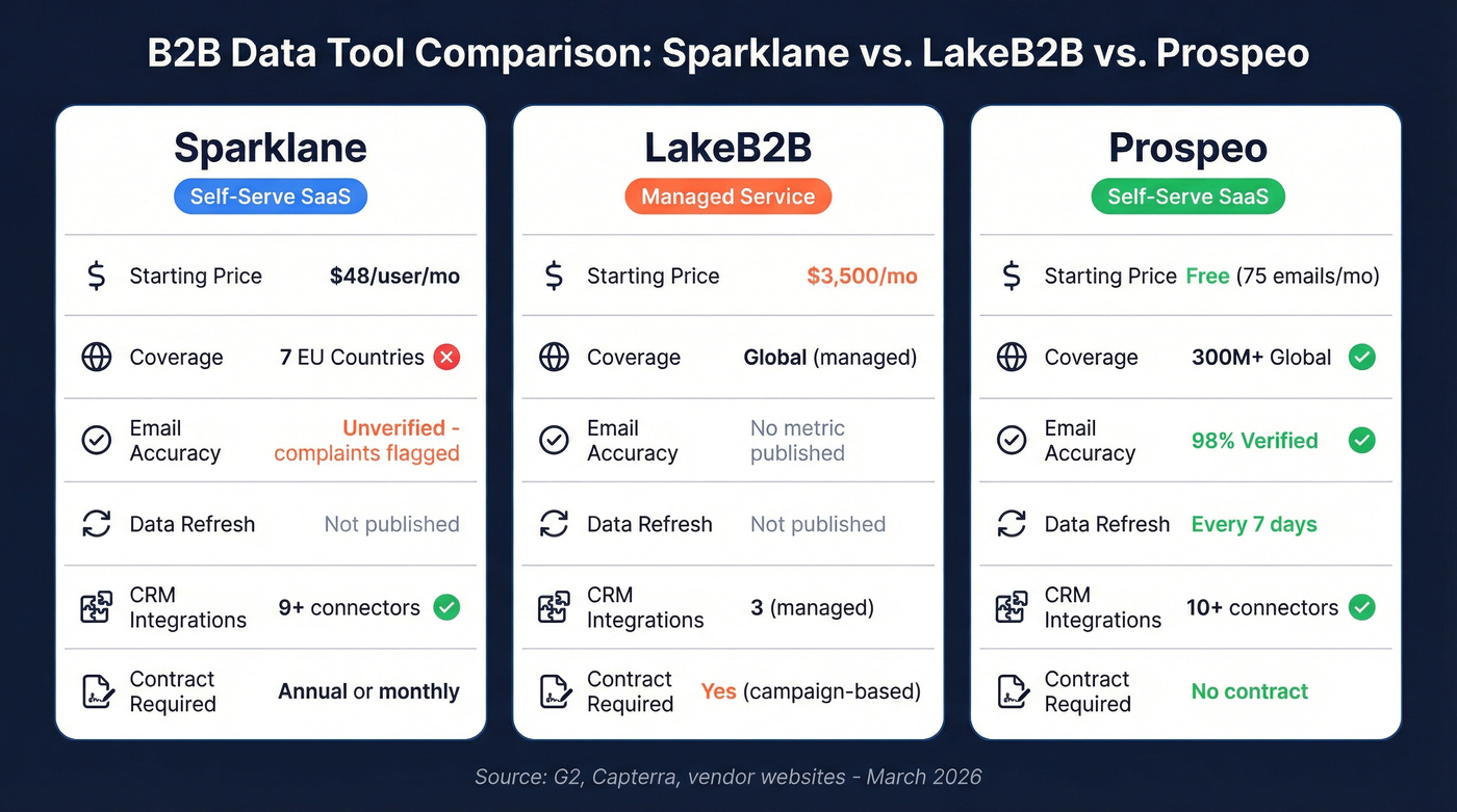 LakeB2B vs Sparklane vs Prospeo head-to-head comparison