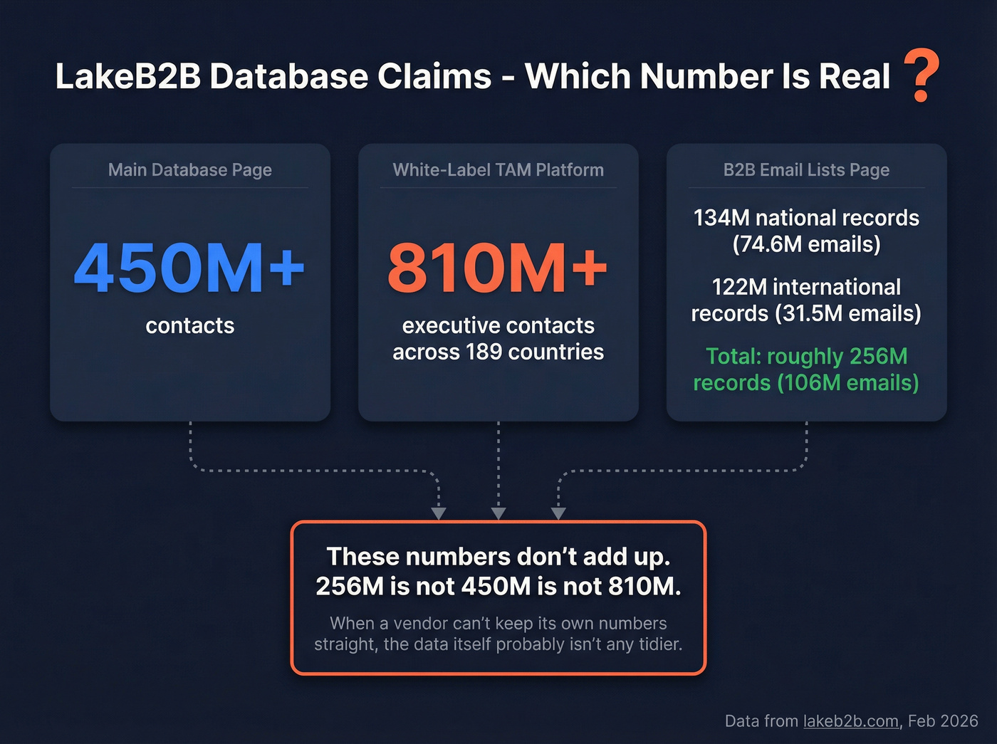 LakeB2B conflicting database numbers visualization