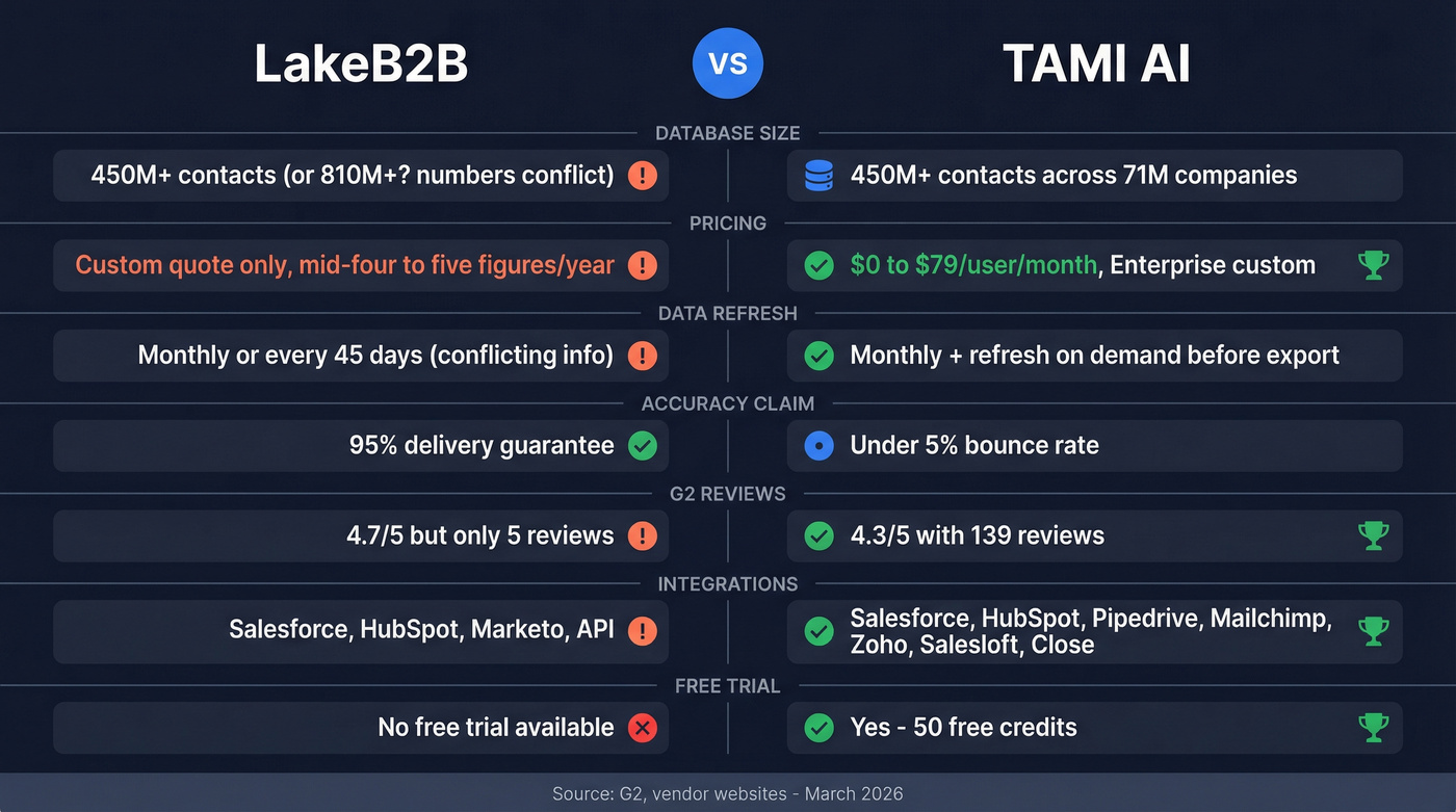 LakeB2B vs TAMI AI head-to-head feature comparison diagram