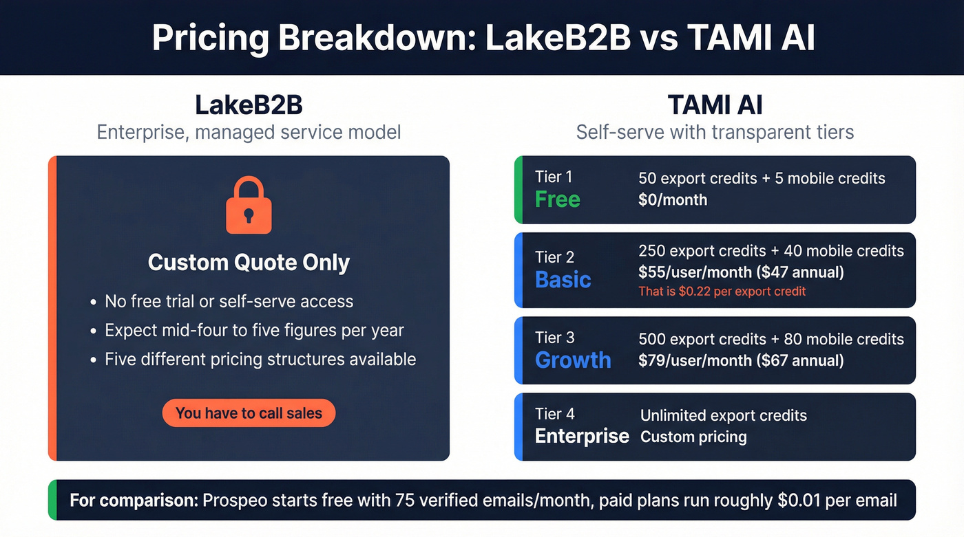 LakeB2B vs TAMI AI pricing tier breakdown