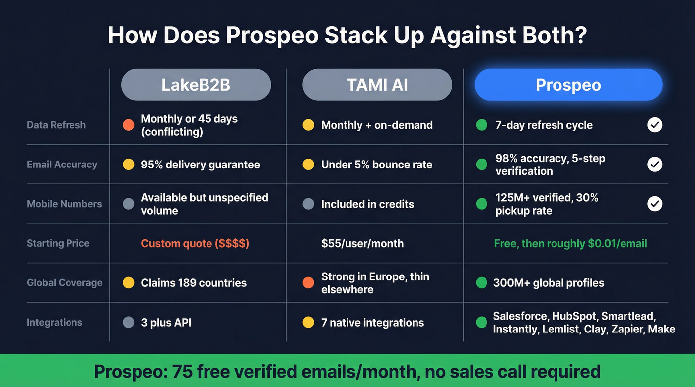 Three-way comparison of LakeB2B, TAMI AI, and Prospeo