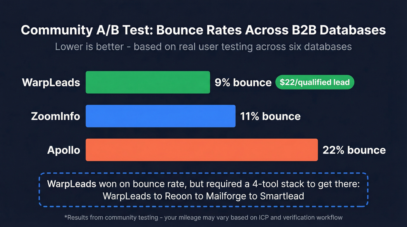 Bounce rate comparison across B2B databases from community test