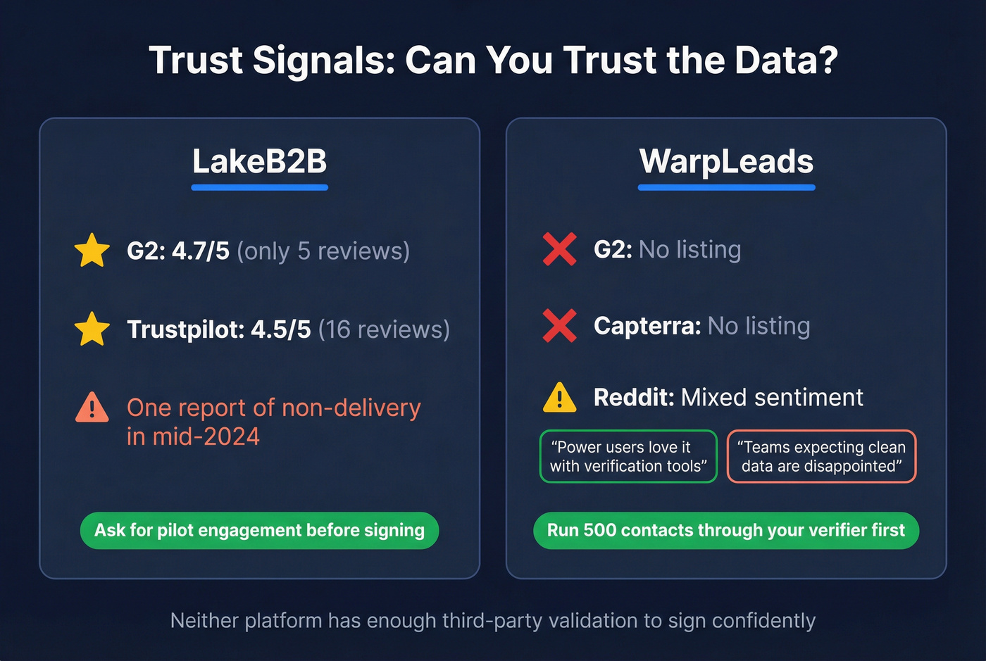 LakeB2B vs WarpLeads trust signals and review scores