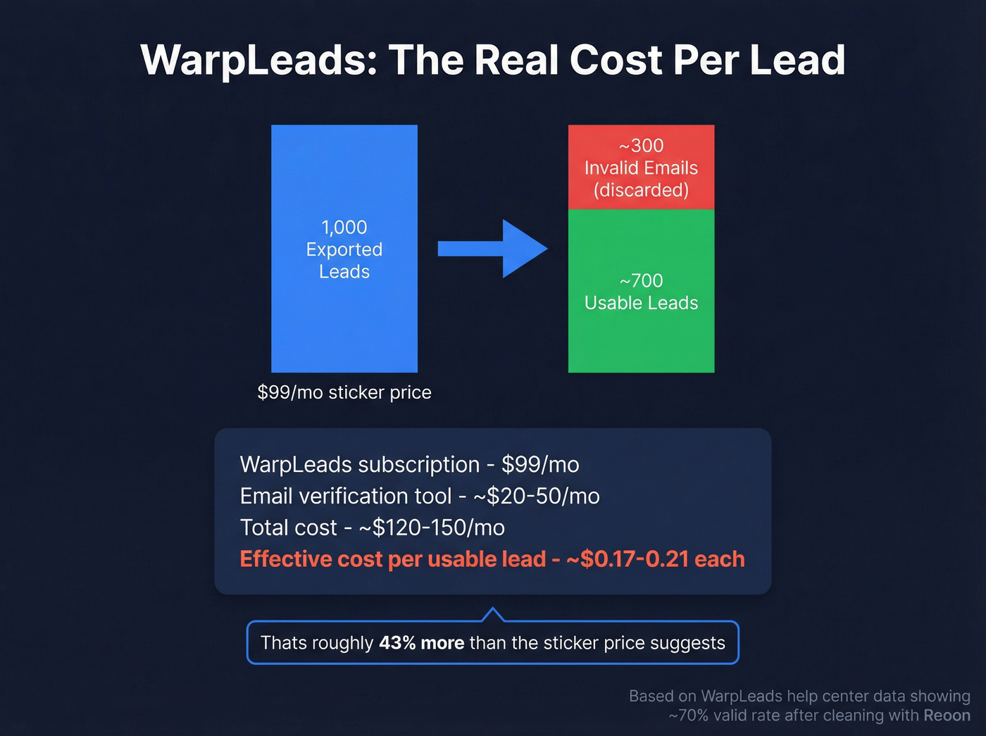 WarpLeads true cost per lead after verification losses