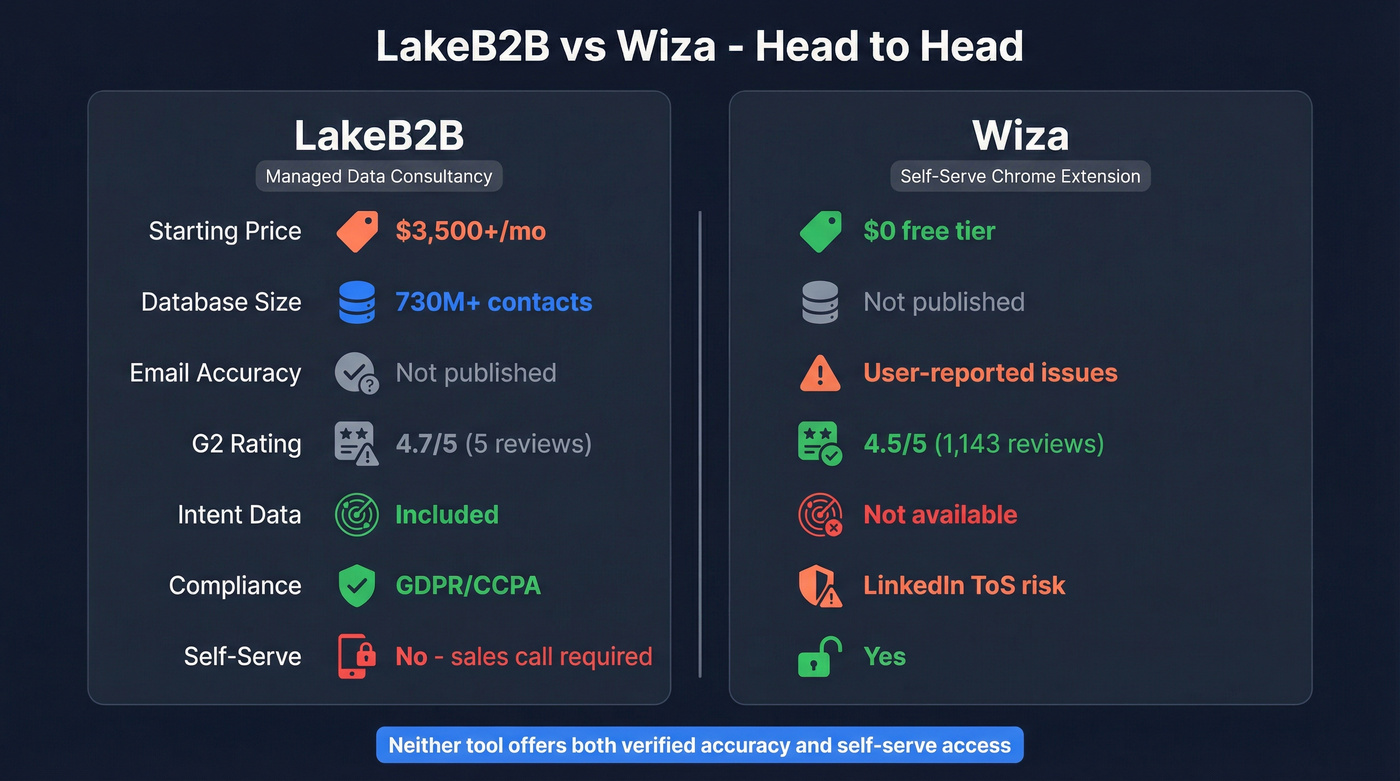 LakeB2B vs Wiza head-to-head feature comparison diagram