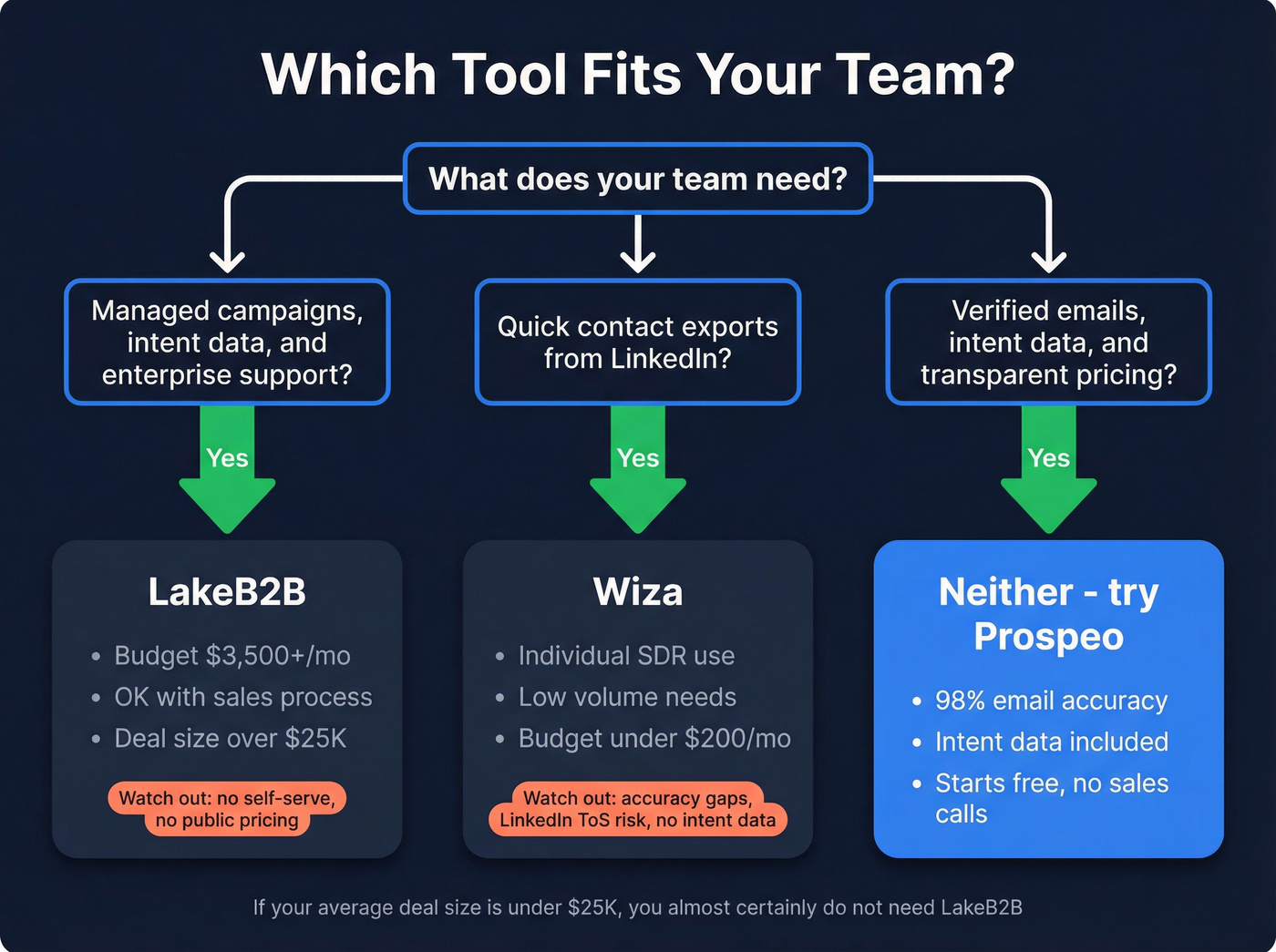 Decision flowchart for choosing LakeB2B, Wiza, or neither