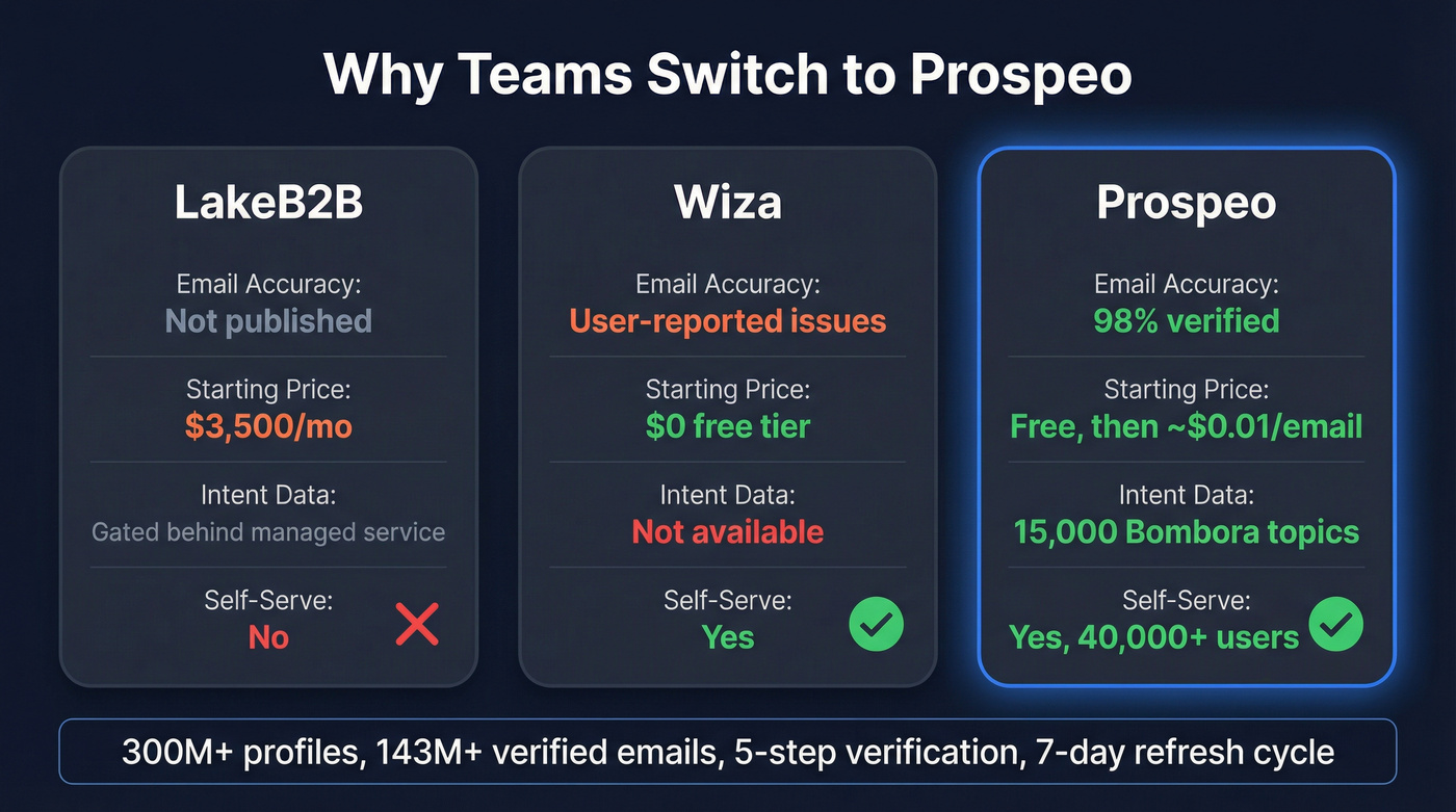 Prospeo key stats comparison against LakeB2B and Wiza