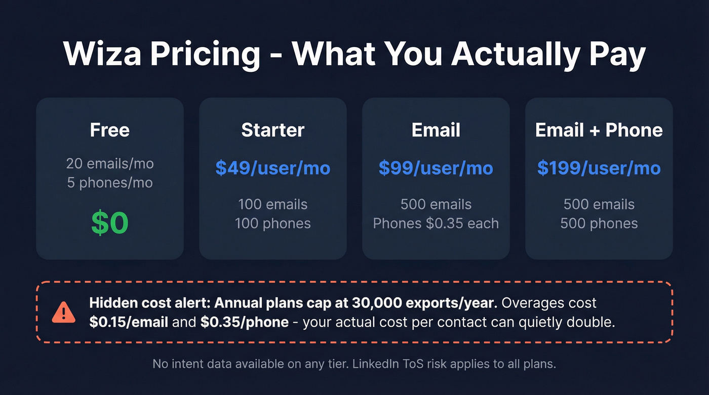 Wiza pricing tiers breakdown with hidden cost warnings