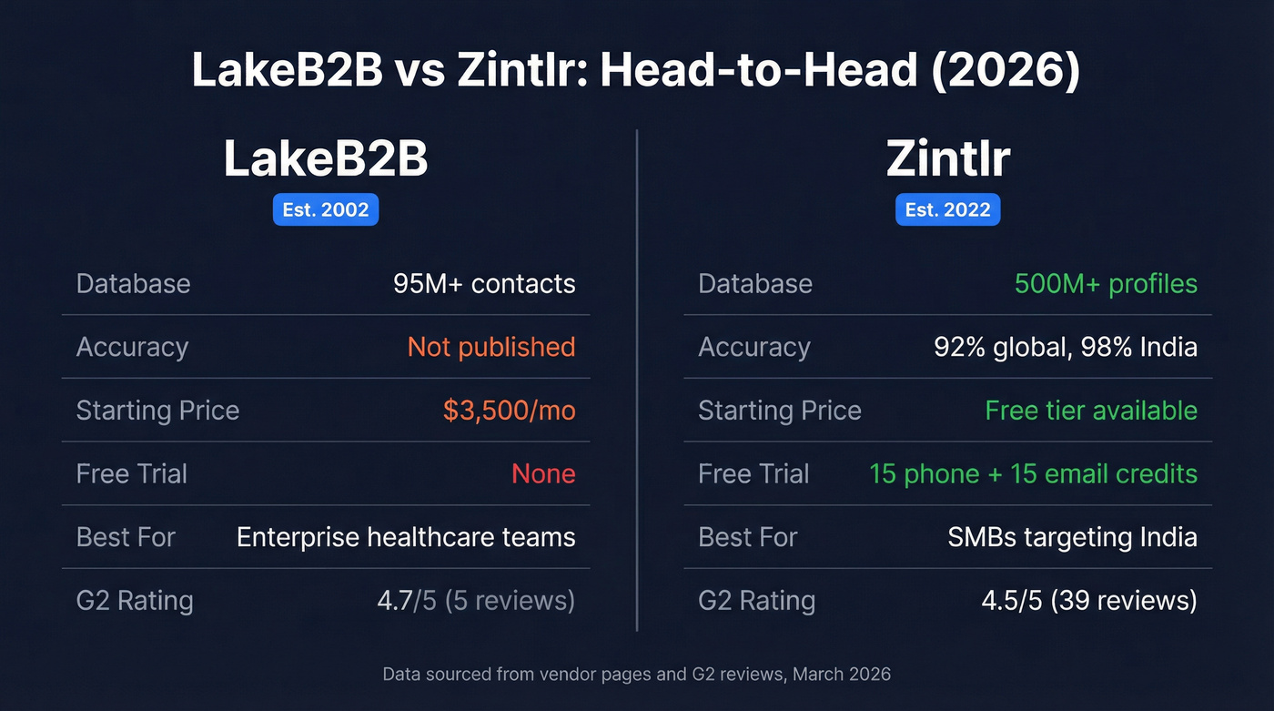 LakeB2B vs Zintlr head-to-head comparison overview