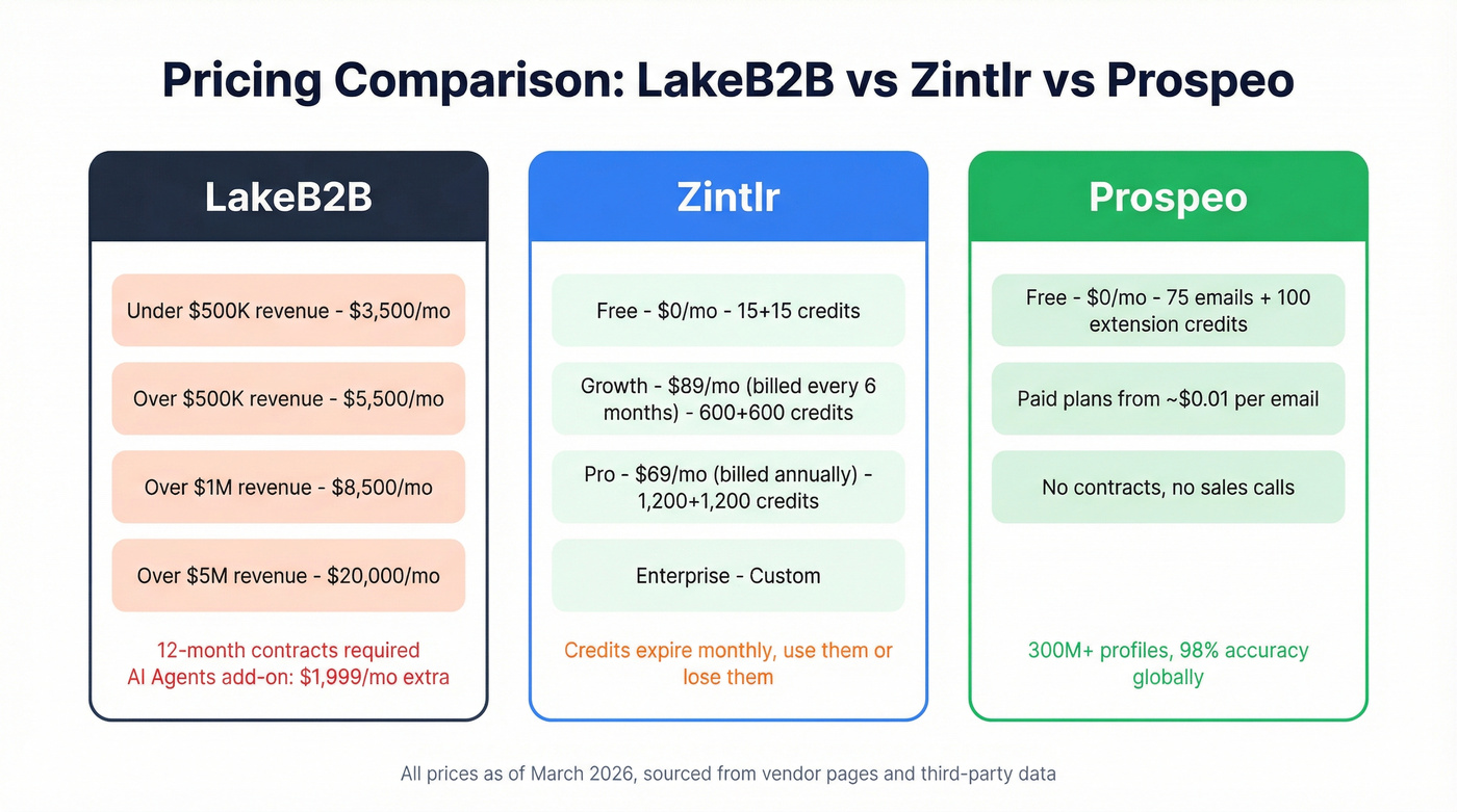 LakeB2B vs Zintlr pricing tiers visual comparison