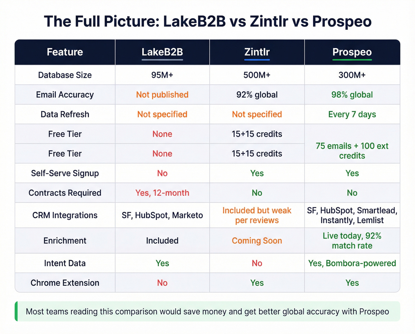 Three-way feature comparison LakeB2B vs Zintlr vs Prospeo
