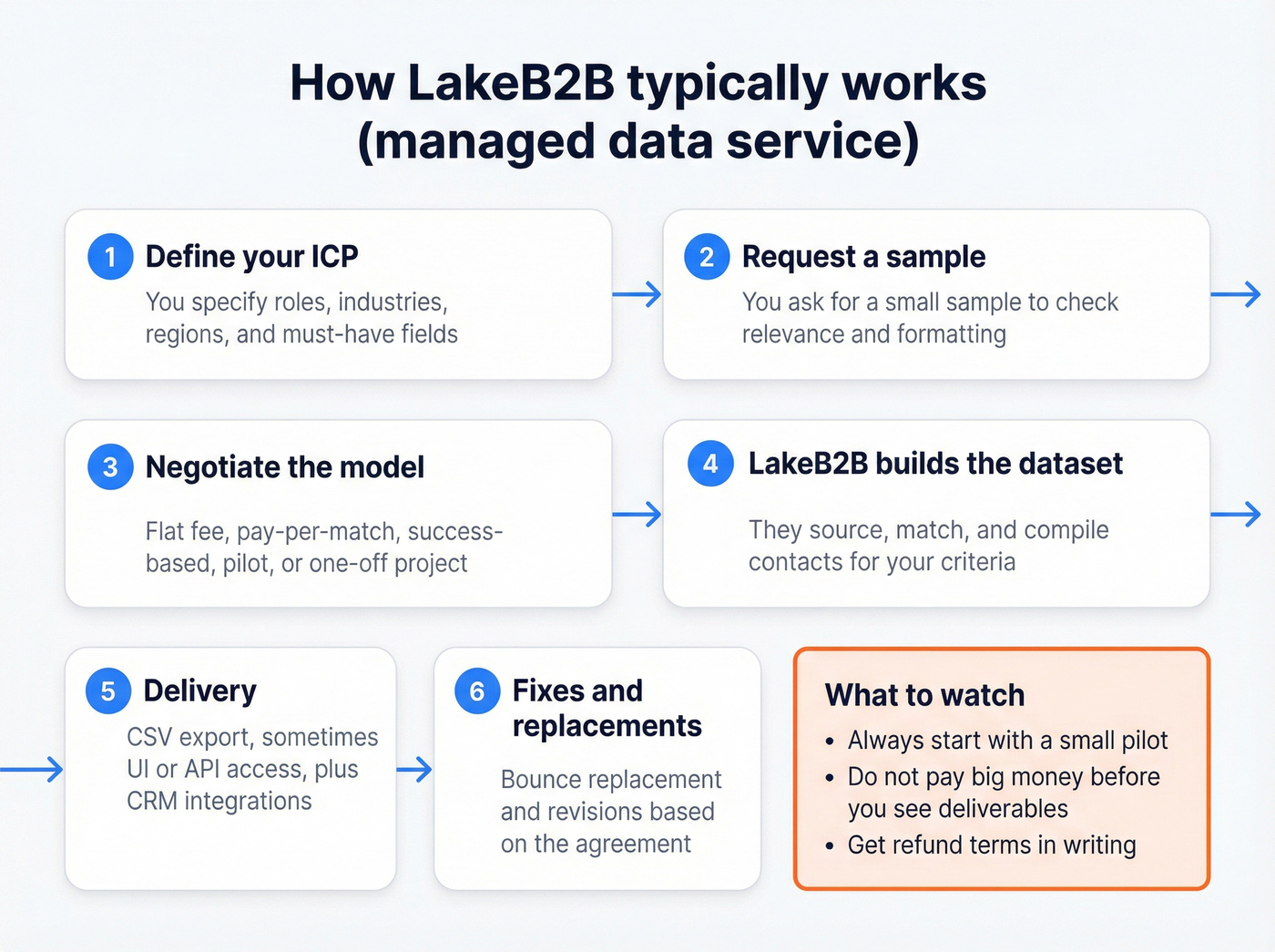 How LakeB2B managed data delivery works