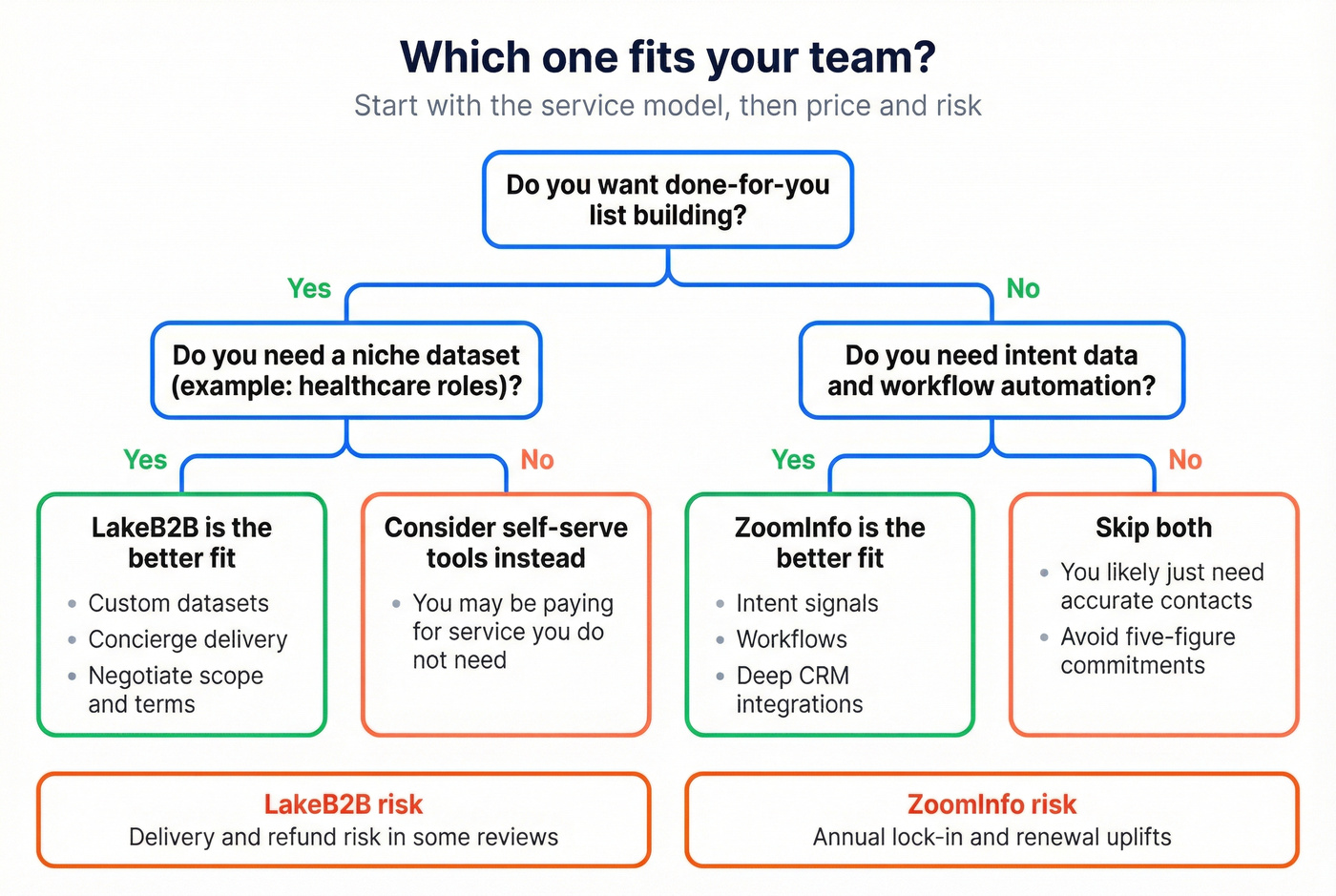 Decision map for choosing LakeB2B vs ZoomInfo