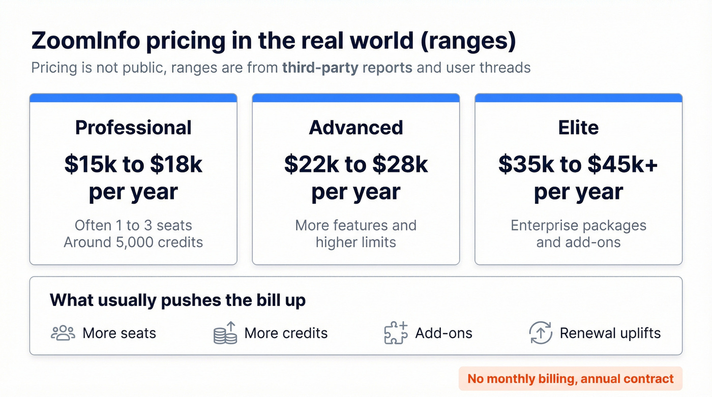 ZoomInfo pricing ranges and what drives cost