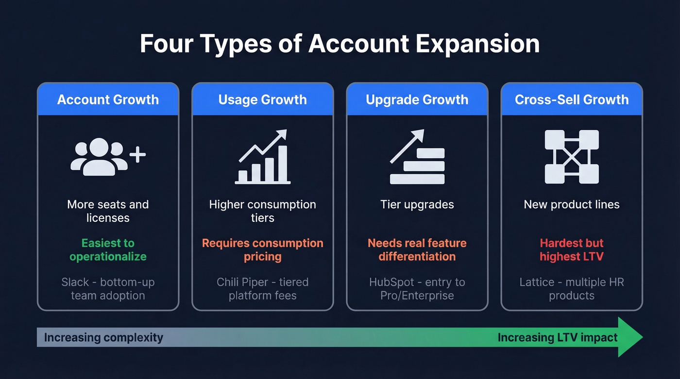 Four types of SaaS account expansion compared visually