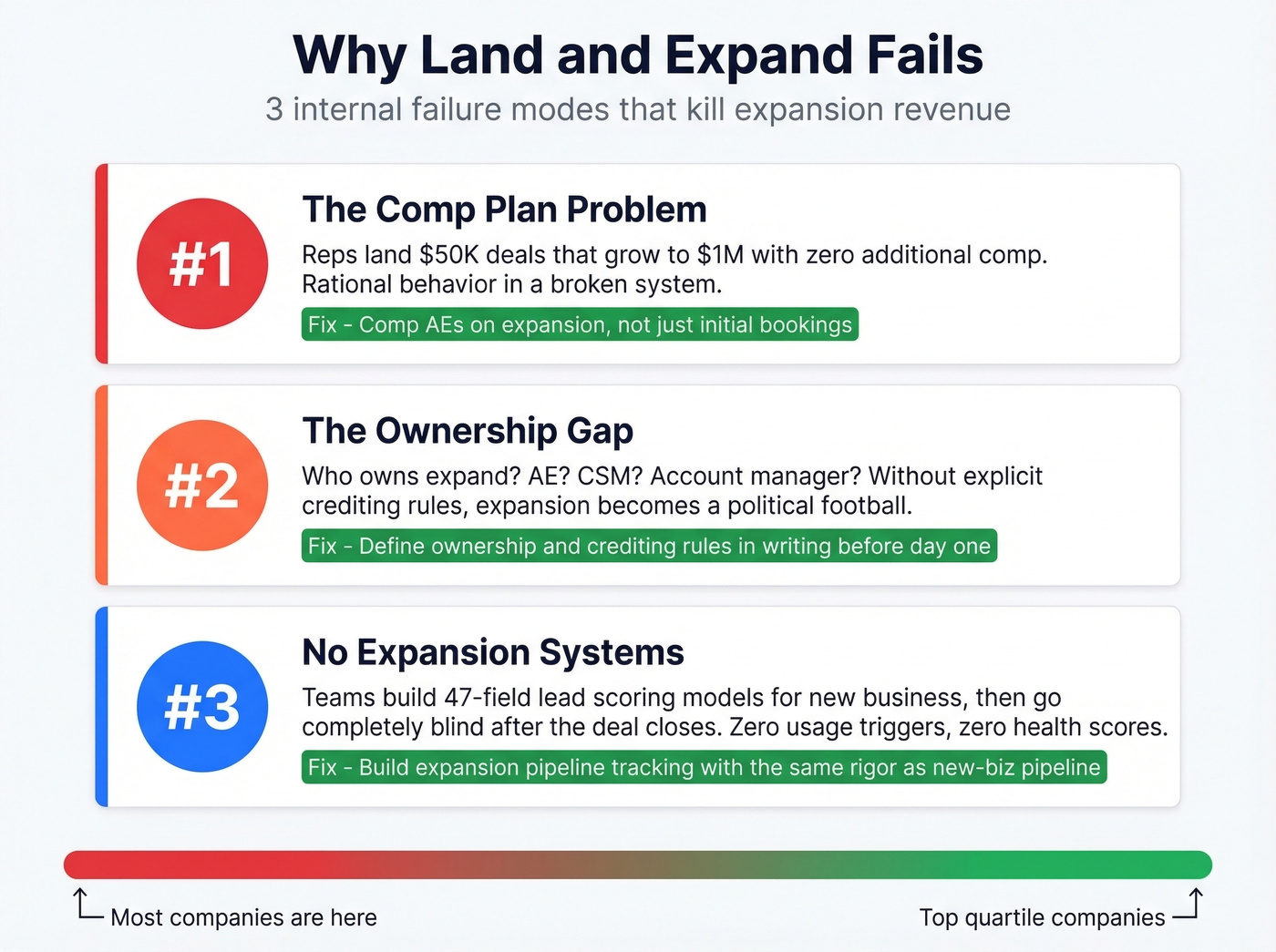 Three failure modes killing land and expand strategies