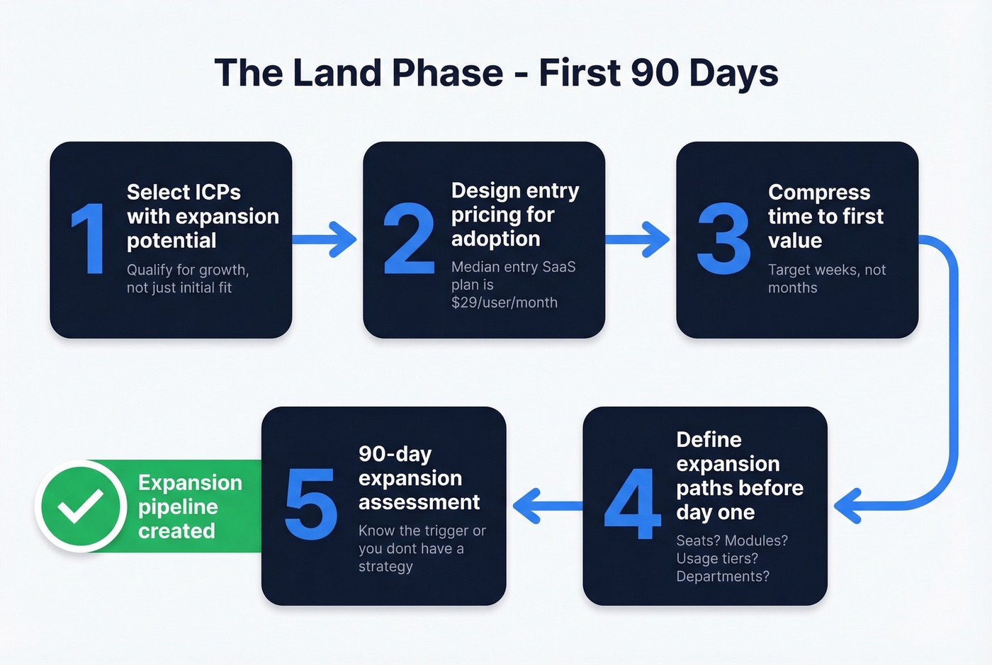 Land and expand first 90 days step-by-step flow