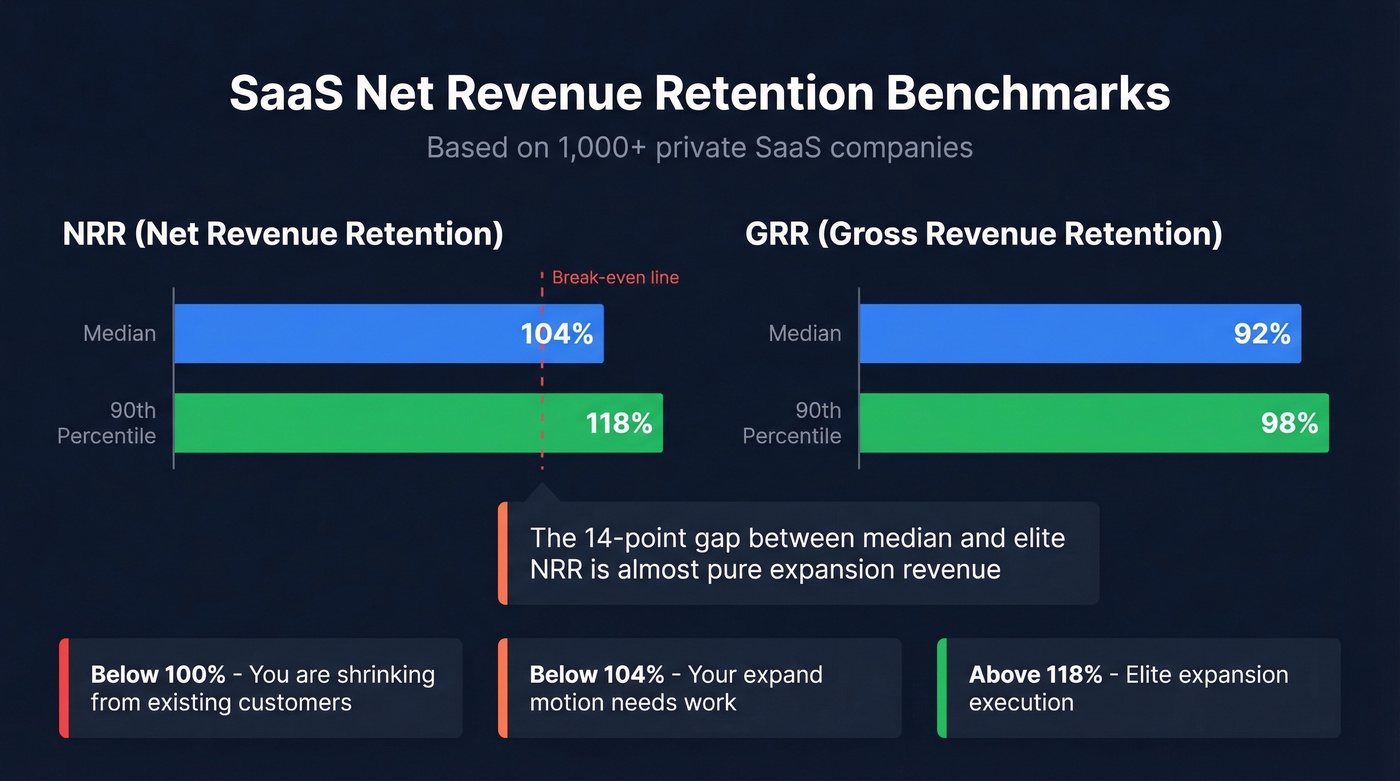 NRR and GRR benchmarks with median versus elite tiers