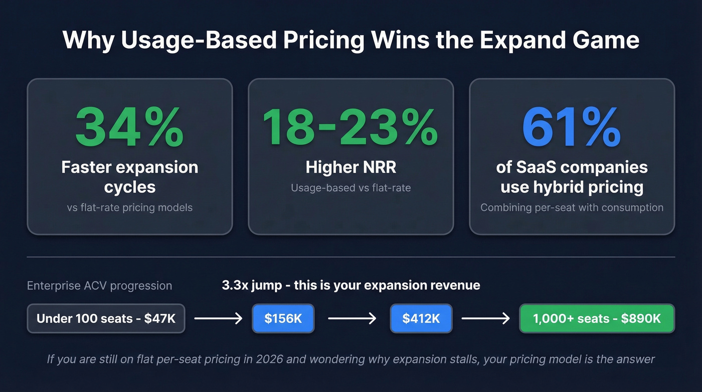 Usage-based pricing impact on expansion metrics