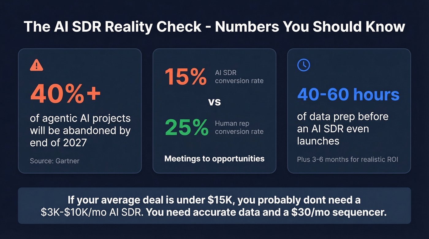 Key statistics about AI SDR performance and ROI reality