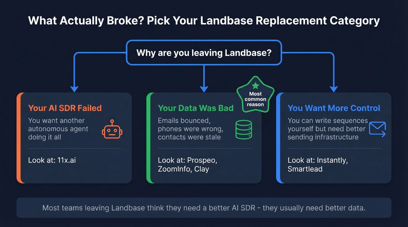Decision tree for choosing the right Landbase alternative category
