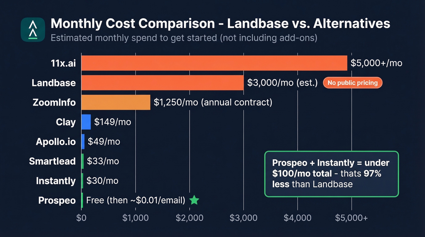 Visual pricing comparison of Landbase versus all seven alternatives
