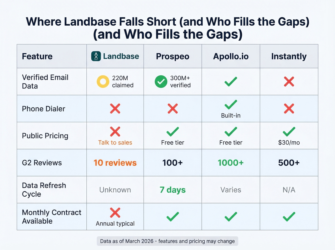 Landbase feature gaps compared to key alternatives