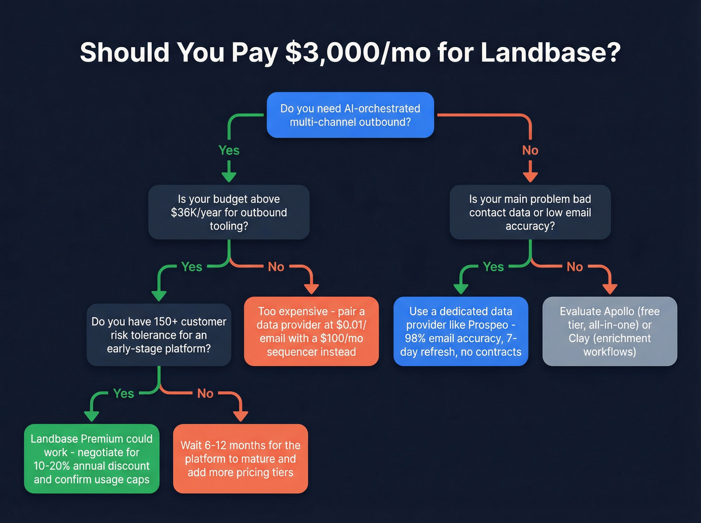 Decision tree for choosing Landbase vs alternatives