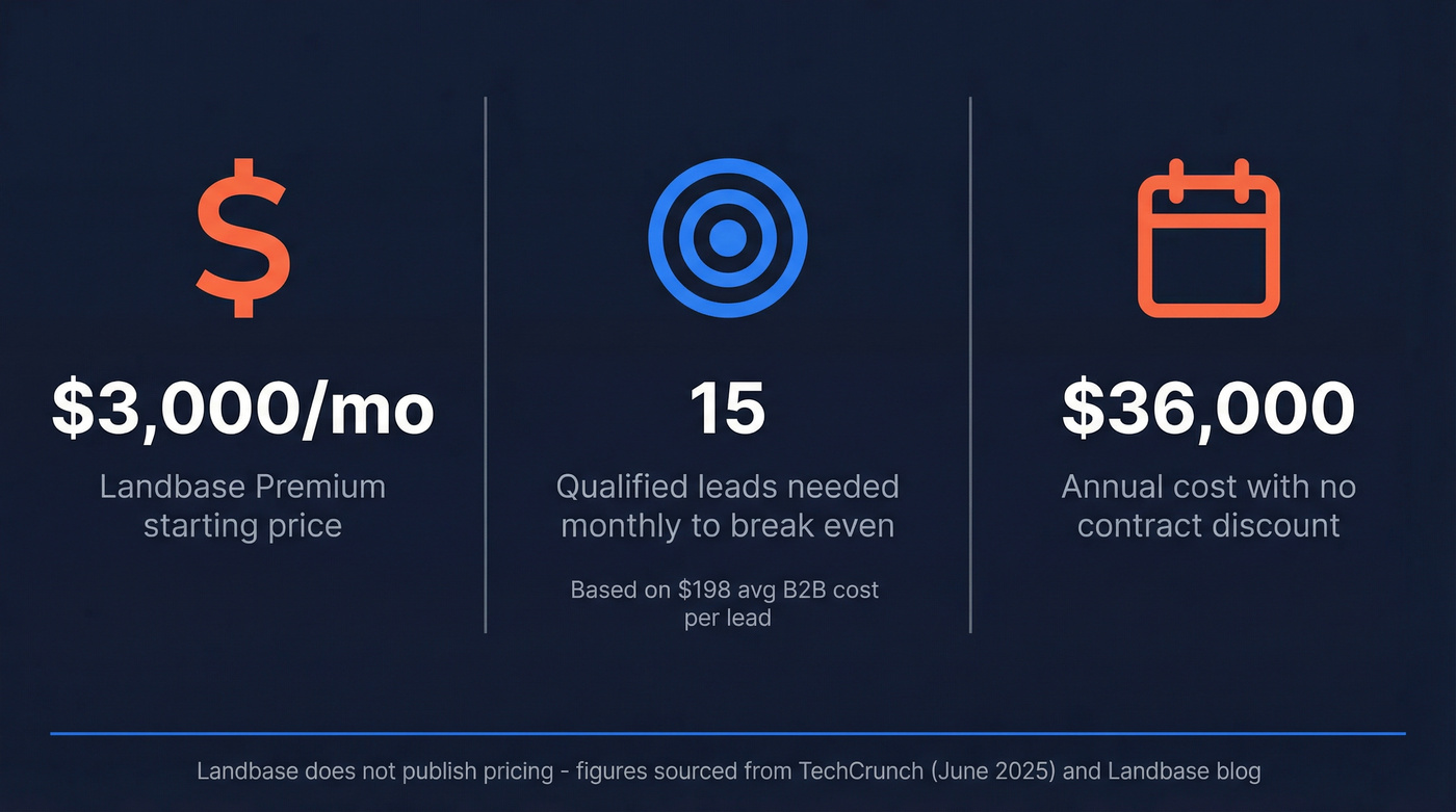 Landbase pricing break-even analysis stat card