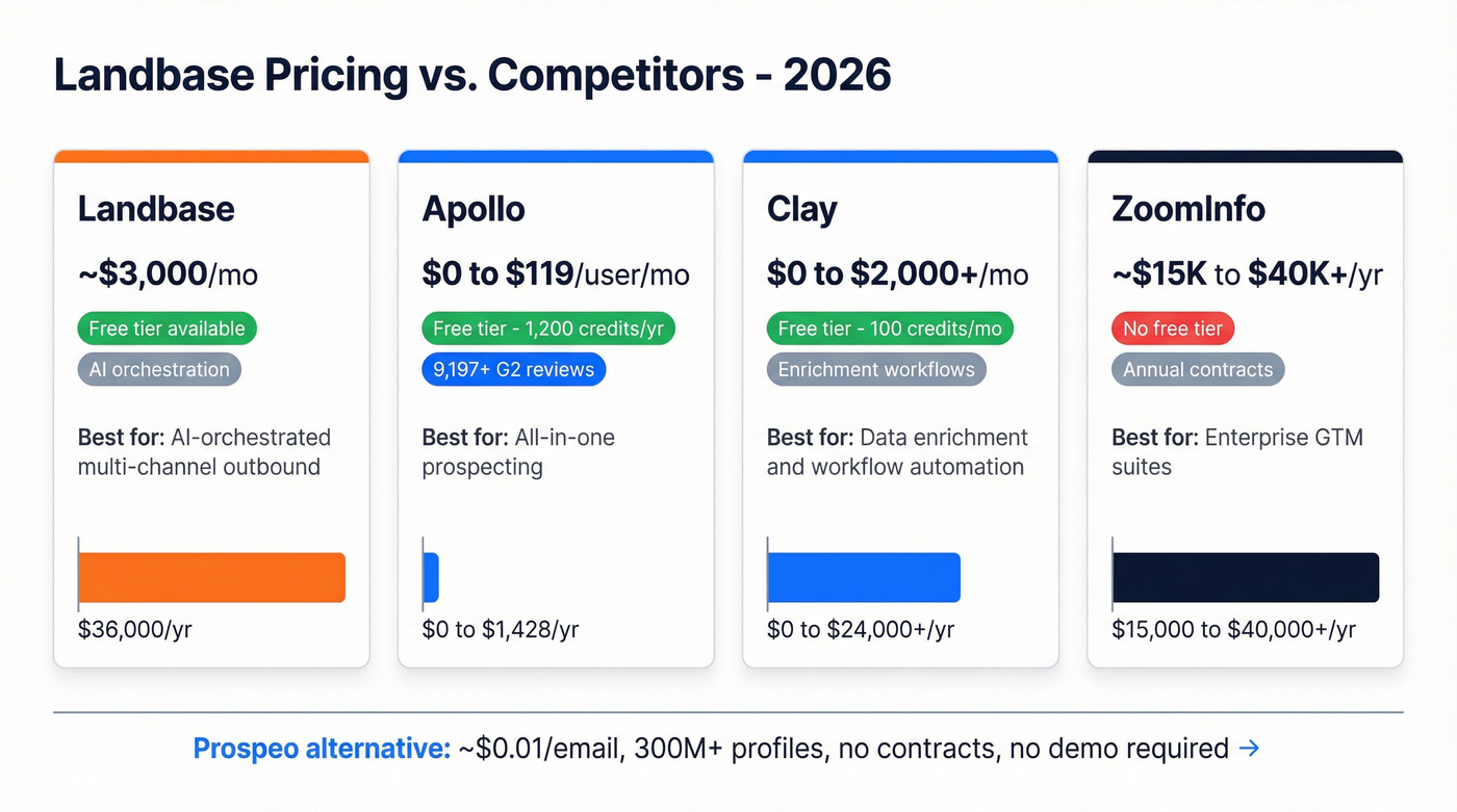 Landbase vs competitors pricing and value comparison