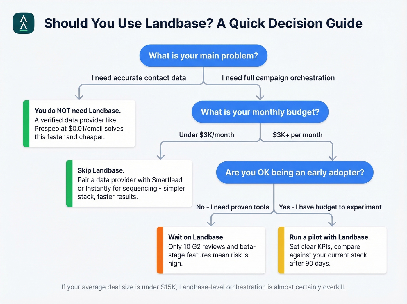 Decision flowchart for choosing Landbase or alternatives
