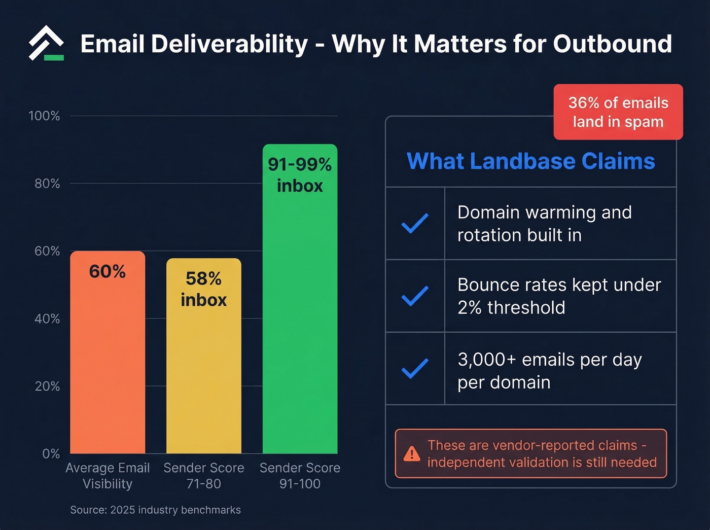 Email deliverability benchmarks and Landbase claims visualization