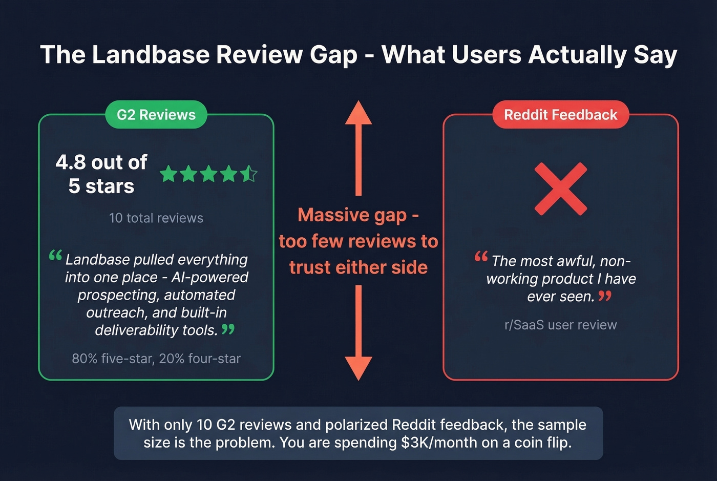 Landbase user sentiment gap between G2 and Reddit