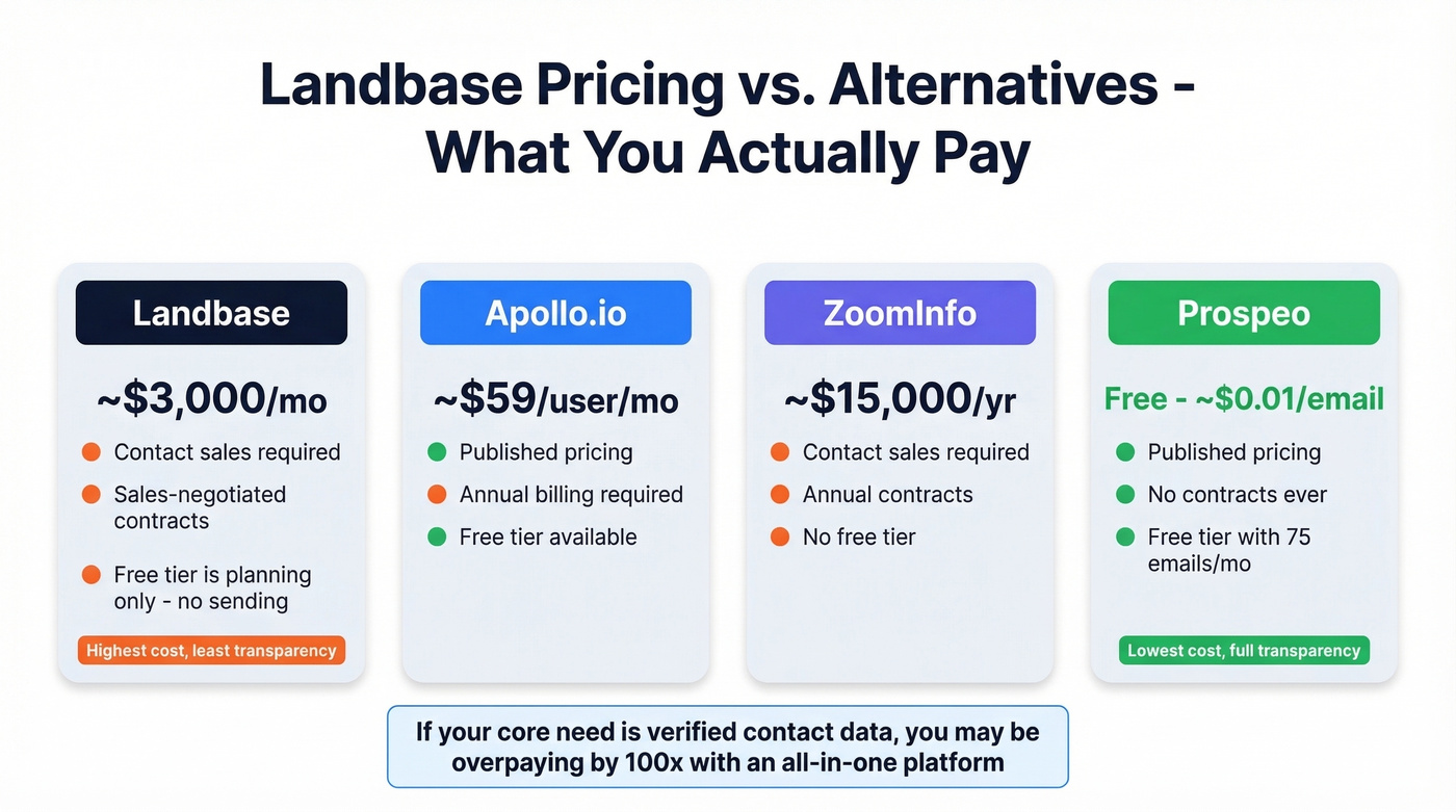 Landbase pricing compared to alternatives side by side