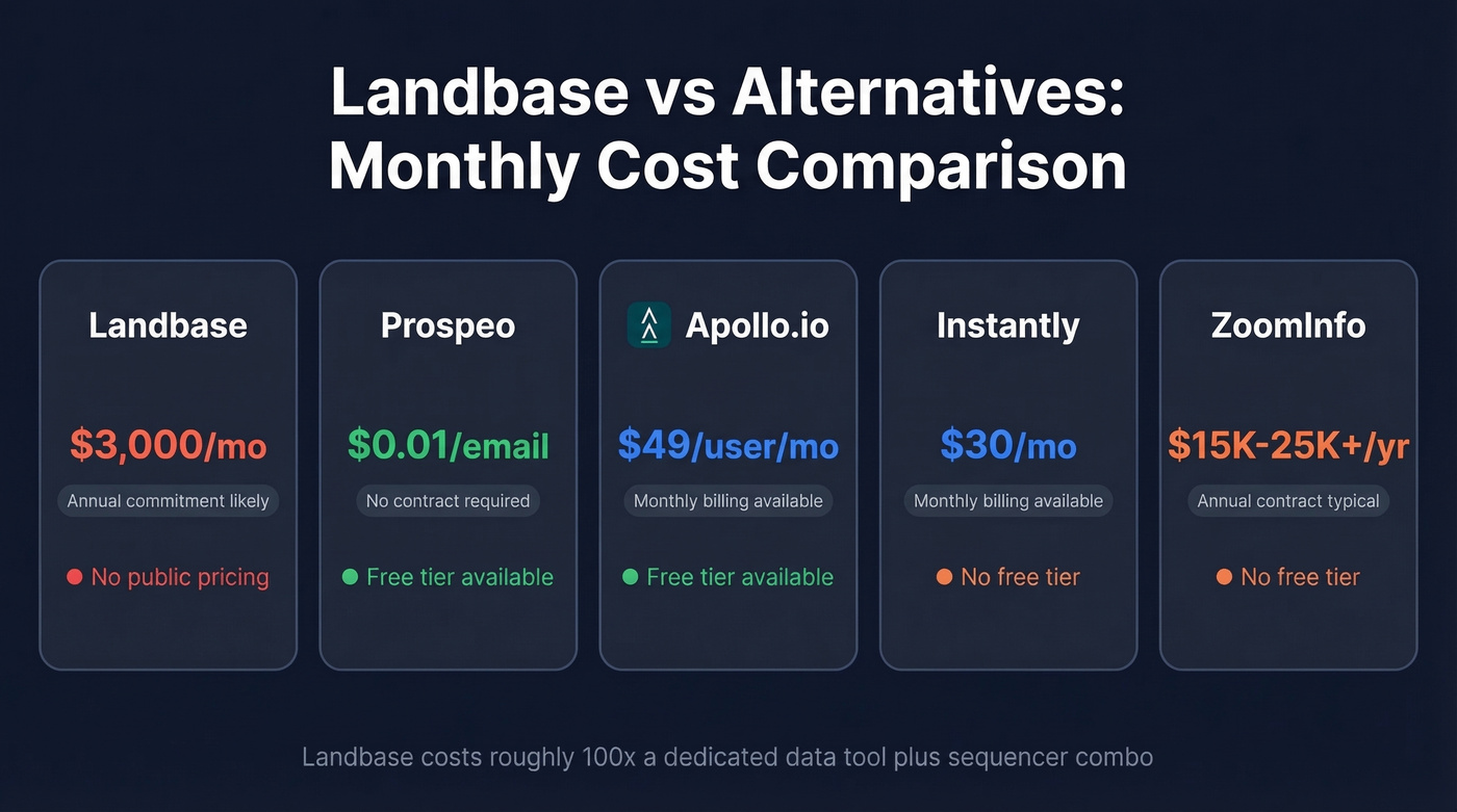 Landbase pricing vs alternatives comparison table