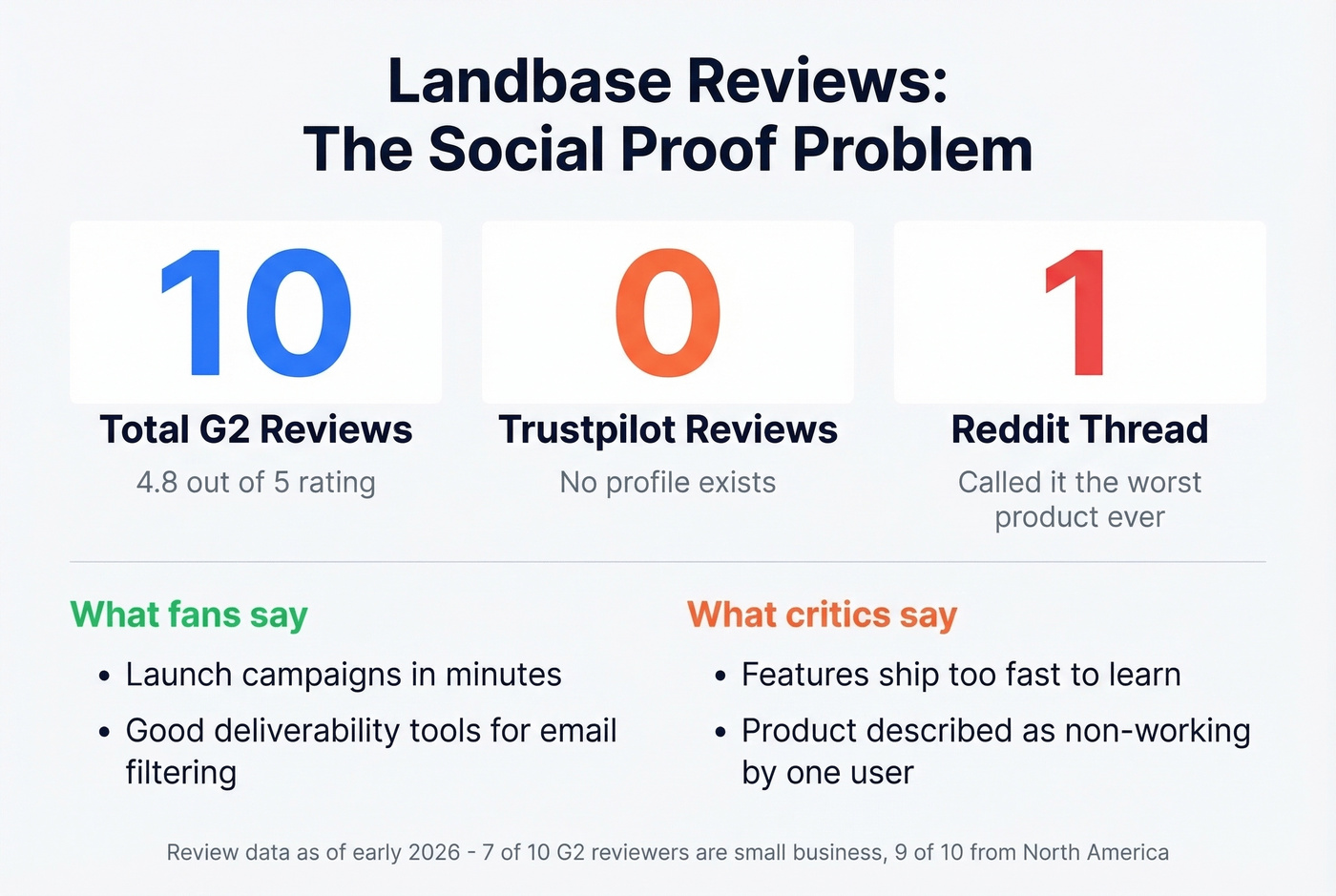 Landbase social proof and review stats overview
