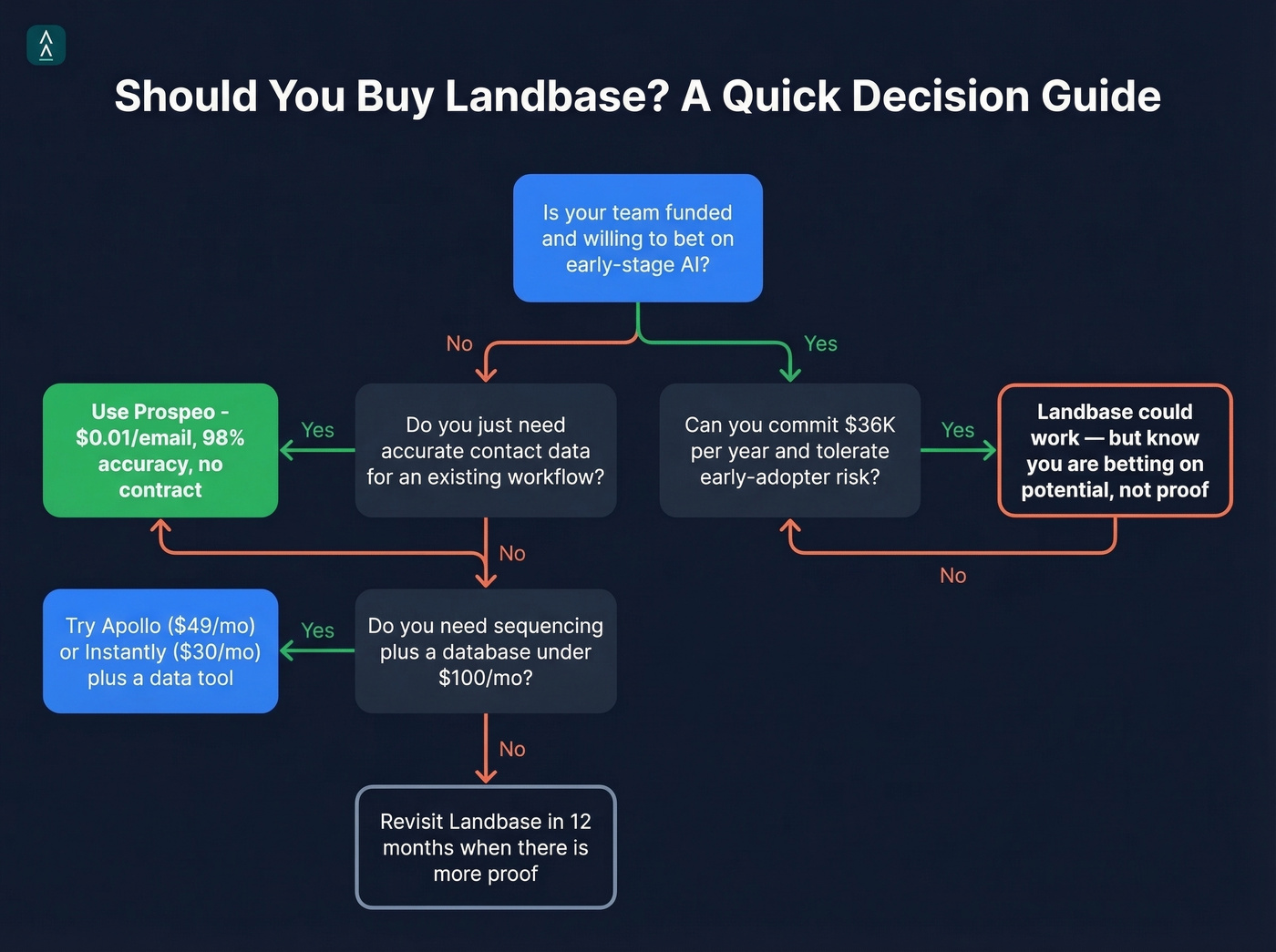 Decision flowchart for choosing Landbase or alternatives