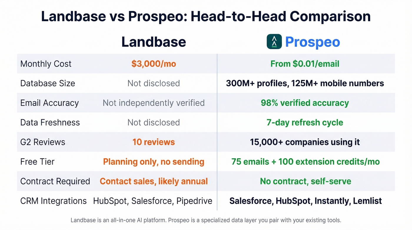 Landbase vs Prospeo head-to-head feature comparison