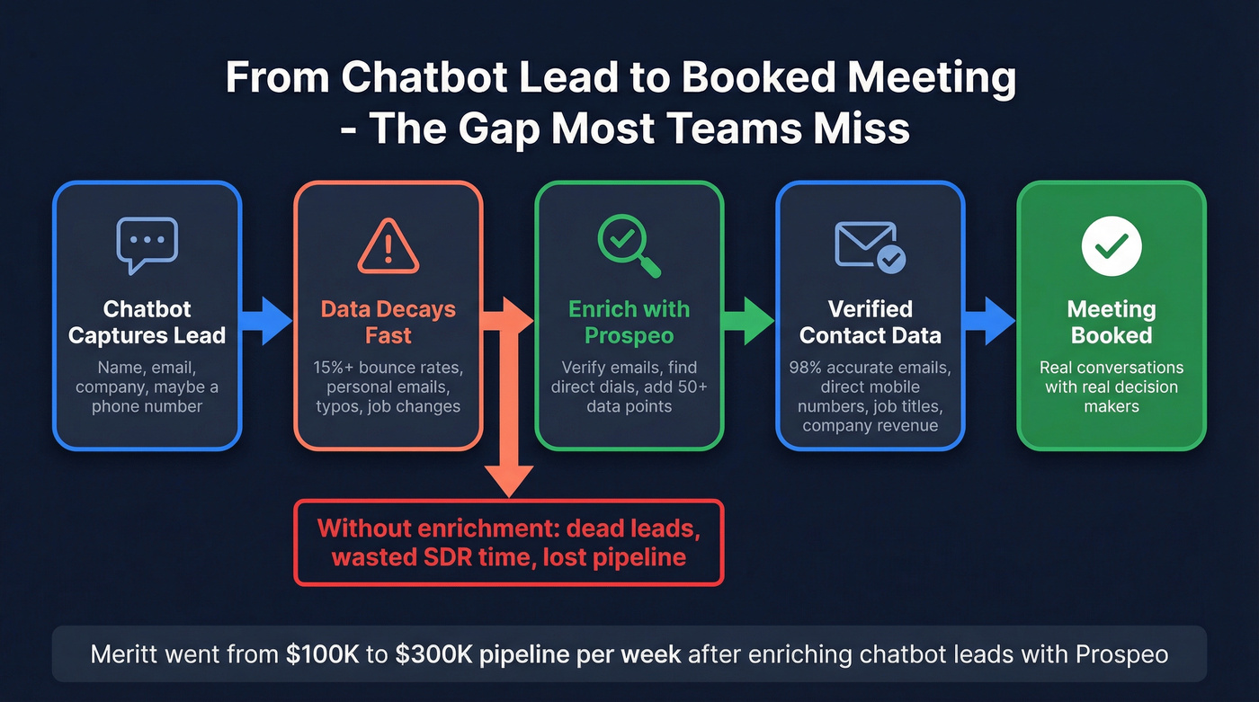 Chatbot lead capture to enrichment pipeline workflow