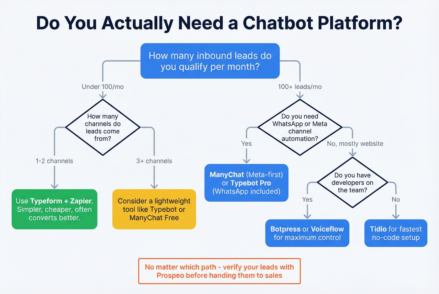 Decision flowchart for choosing chatbot vs simple form