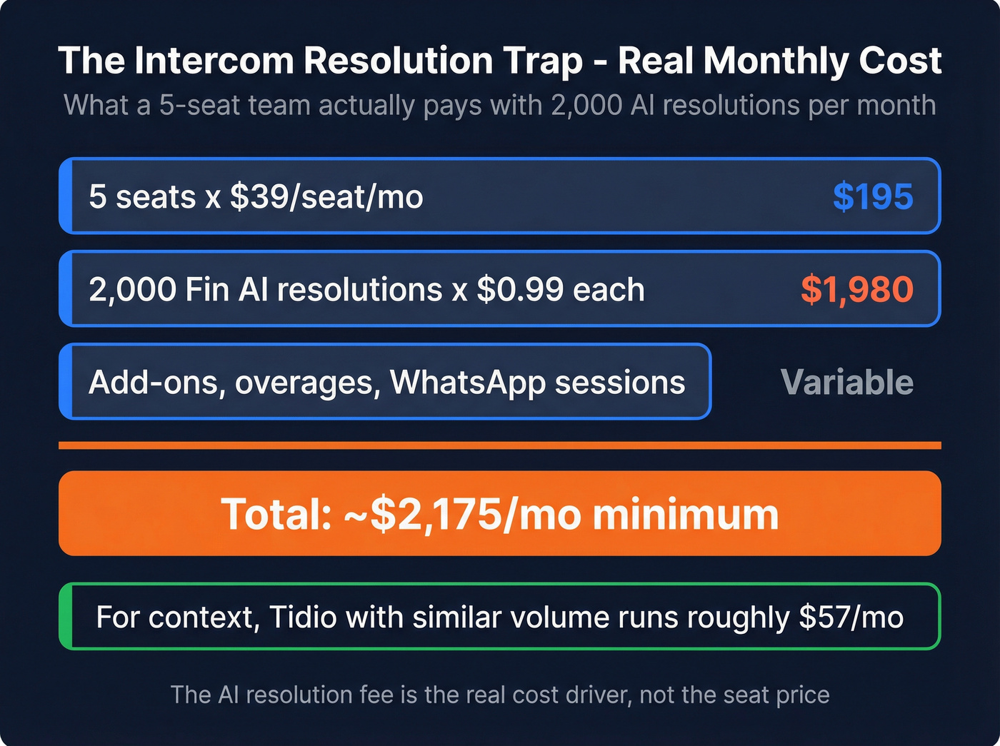 Intercom monthly cost calculator showing resolution trap