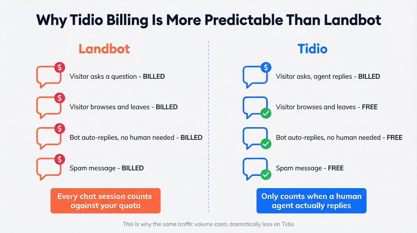 Tidio vs Landbot billing model side-by-side comparison