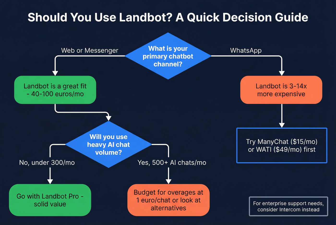 Decision flowchart for choosing Landbot or alternatives