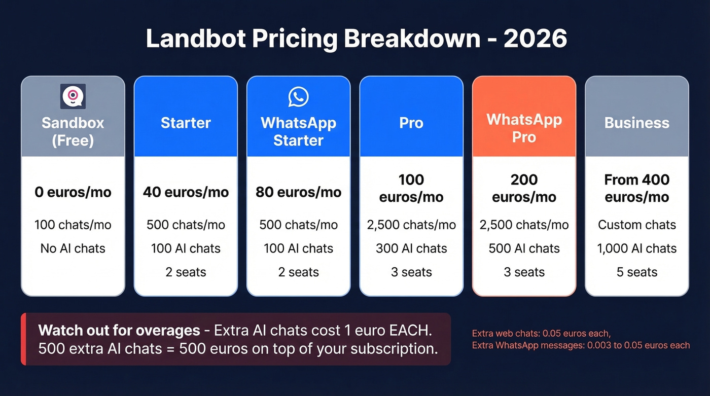 Landbot 2026 pricing tiers with overage costs
