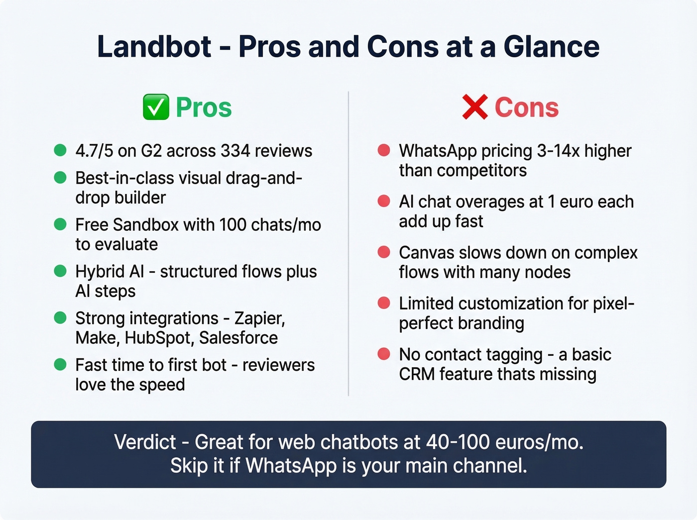 Landbot pros and cons visual summary card